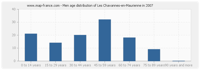 Men age distribution of Les Chavannes-en-Maurienne in 2007